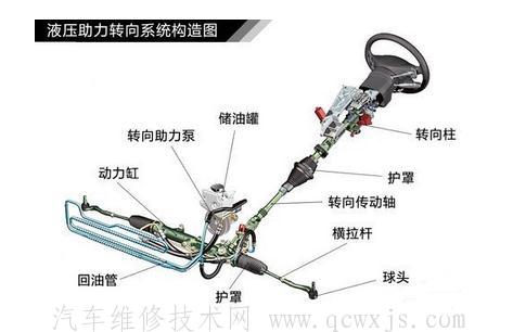 转向传动机构的维护与调整