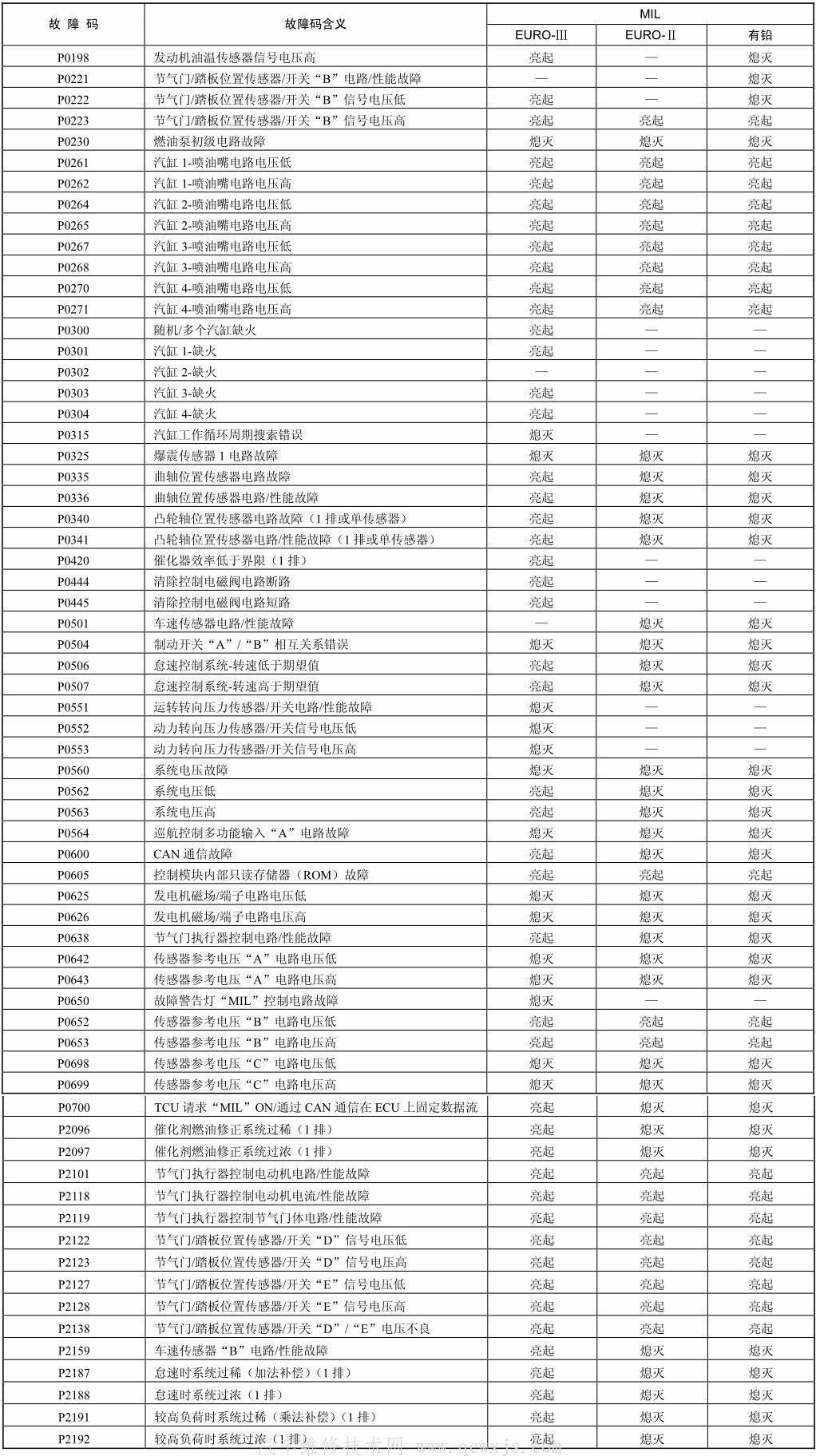 【北京现代御翔车系故障码数据速查（2008款）】图1