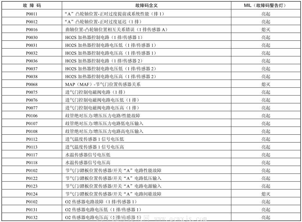 【北京现代悦动车系（2008款）故障码数据速查】图1