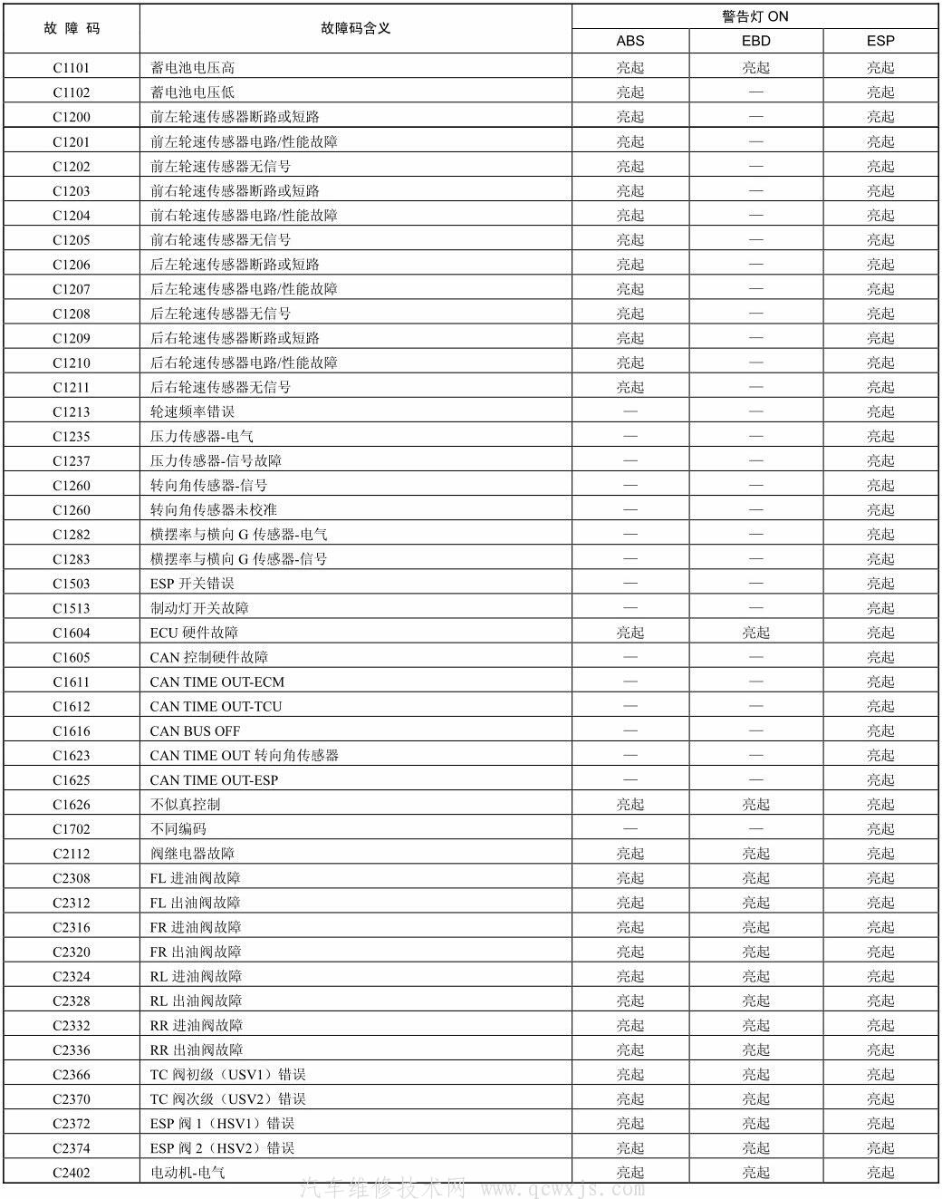【北京现代御翔车系故障码数据速查（2008款）】图4