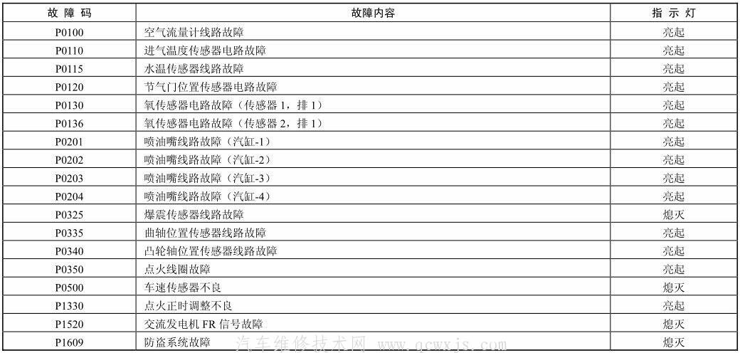 【北京现代索纳塔车系（2008款）故障码数据速查】图3