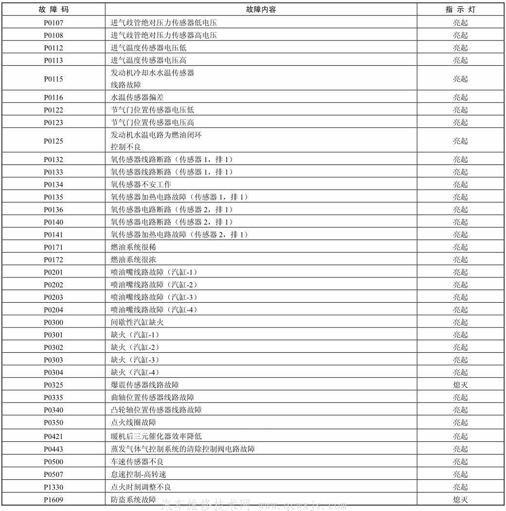 【北京现代索纳塔车系（2008款）故障码数据速查】图1