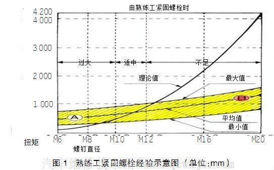 【扭力扳手使用方法和使用注意事项】图1