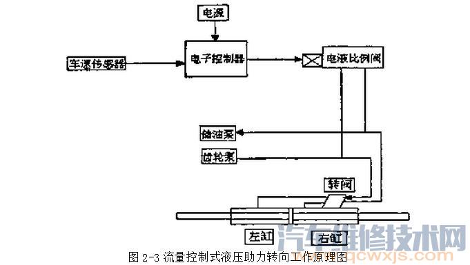 【电控液压动力转向系统的类型和特点】图2