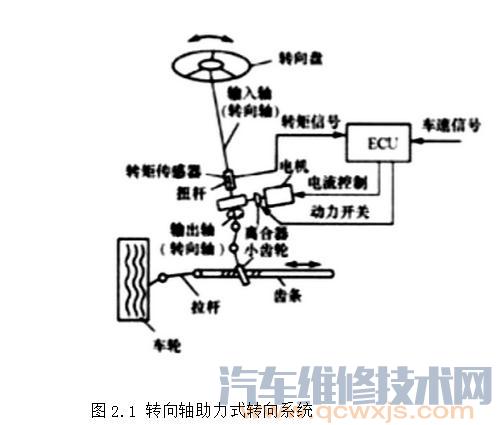 电控动力转向系统的类型和优缺点