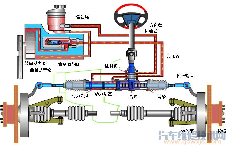 行驶中动力转向泵内有异响声及前轮摆震故障维修