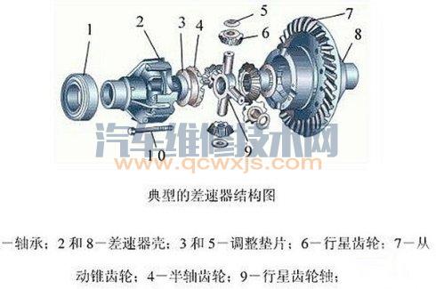 【差速器的分解、检查、安装及调整步骤】图2