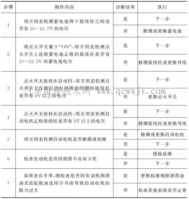 启动时发动机不转或转动缓慢故障排除