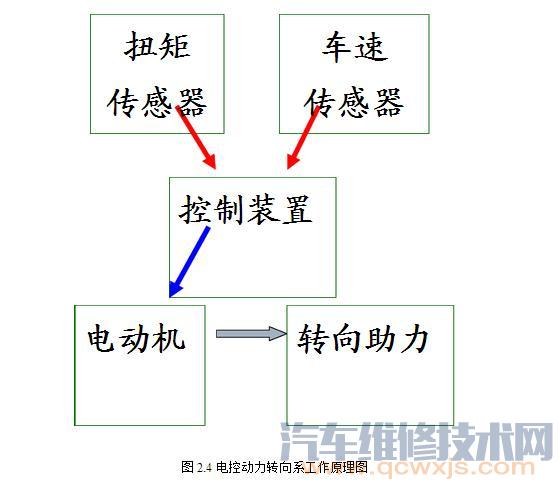 电控动力转向系工作原理