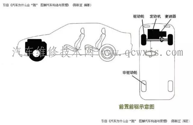 【汽车的驱动方式前置前驱（FF）前置后驱（FR） 前置四驱（4WD）  MR RR你都知道多少】图2