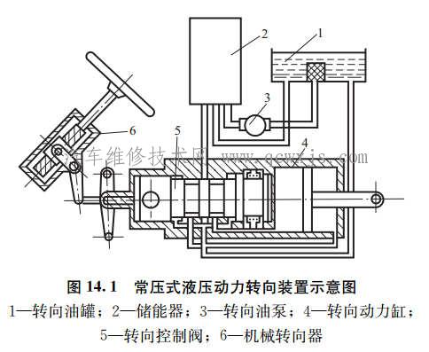 液压式动力转向装置的构造和工作原理