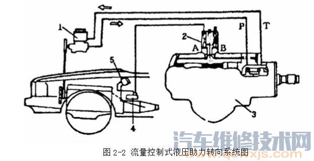 【电控液压动力转向系统的类型和特点】图1