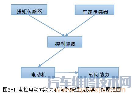 电控电动式动力转向系统组成和工作原理