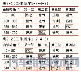 【三、四、五、六、八缸发动机气门调整顺序 双排不进法调气门教程】图3