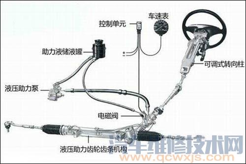 电控动力转向系统电控系统故障检查