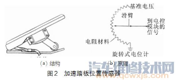 【汽车电子节气门是什么?和传统节气门有什么优缺点】图4