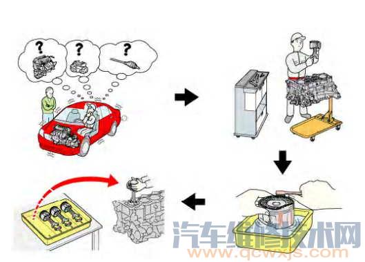 【什么是汽车“大修” ？汽车大修程序步骤有哪些】图2