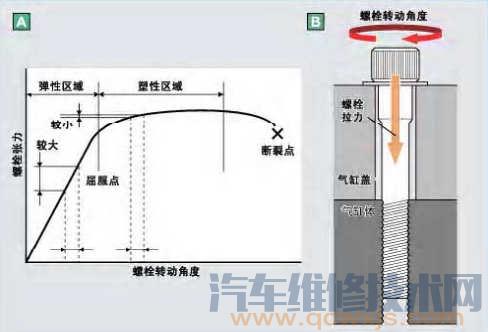 【塑性域螺栓知识】图2