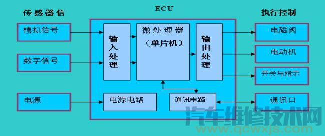 【汽车电脑的基本结构和工作原理】图2