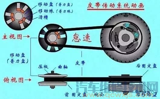 【CVT无极变速箱工作原理（图解）】图4