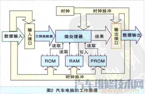 【汽车电脑的基本结构和工作原理】图4