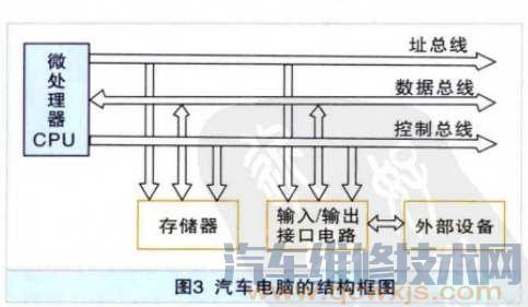 【汽车电脑的基本结构和工作原理】图1