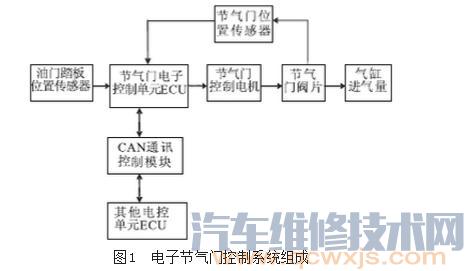 【汽车电子节气门是什么?和传统节气门有什么优缺点】图3