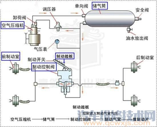 气压制动系统常见故障诊断