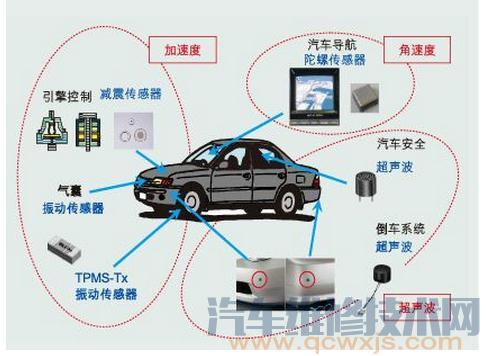 【汽车的传感器有哪些？他们位置在哪都有哪些作用（图解）】图2