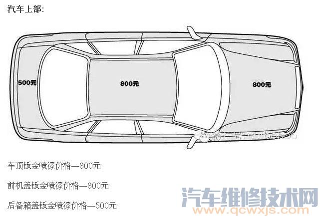 汽车喷漆价格怎么算?汽车喷漆一个面多少钱