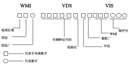 汽车车辆识别代号（VIN码）在车上的位置 汽车vin码怎么看