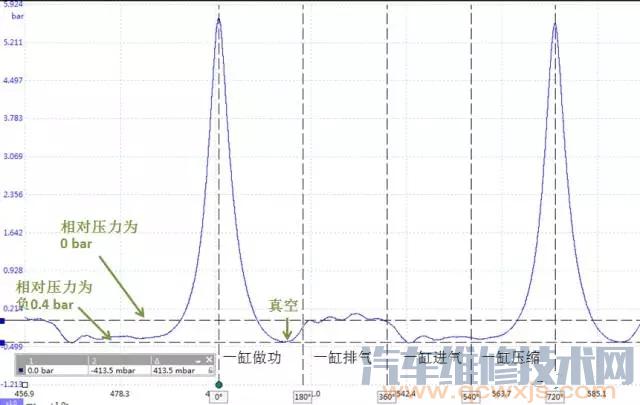 发动机排气压力波形分析判断发动机失火