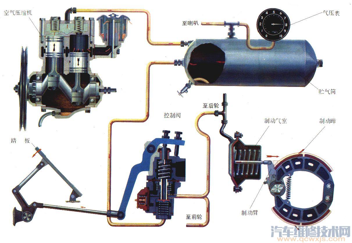 【气压制动系统的主要构造部件和工作原理】图1