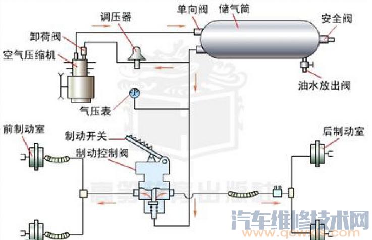 气压制动系统故障维修方法（截断法）