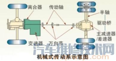 【汽车传动系的检测方法】图1