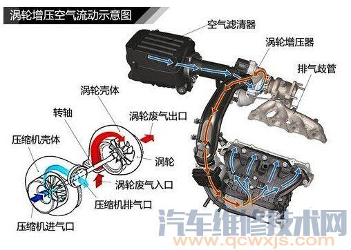 【发动机涡轮增压器常见故障和解决方法】图1