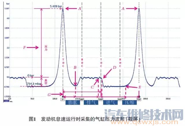 发动机气缸压力波形分析