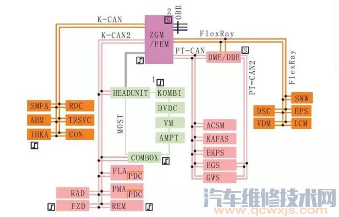 FlexRay总线