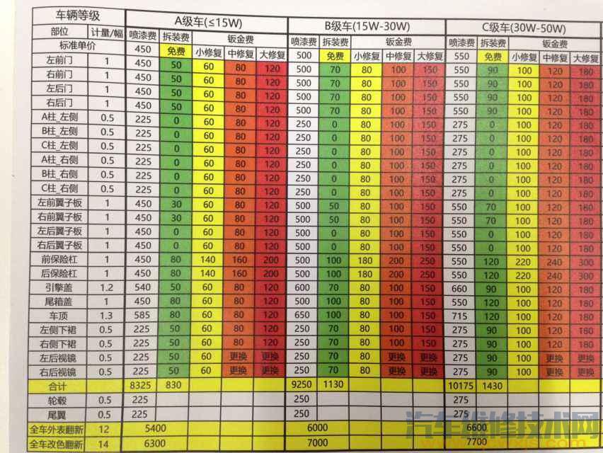 汽车喷漆价格怎么算?汽车喷漆一个面多少钱