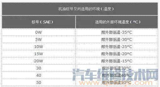 【机油粘度高好还是低好，看懂就知道用什么机油最合适】图4