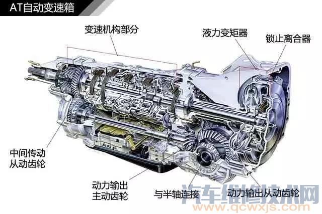 【最全变速器图解（结构示意图）】图2
