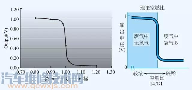 【氧传感器故障的判断检查与维修】图1