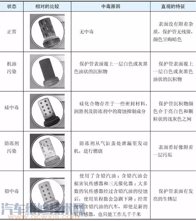 【氧传感器故障的判断检查与维修】图4