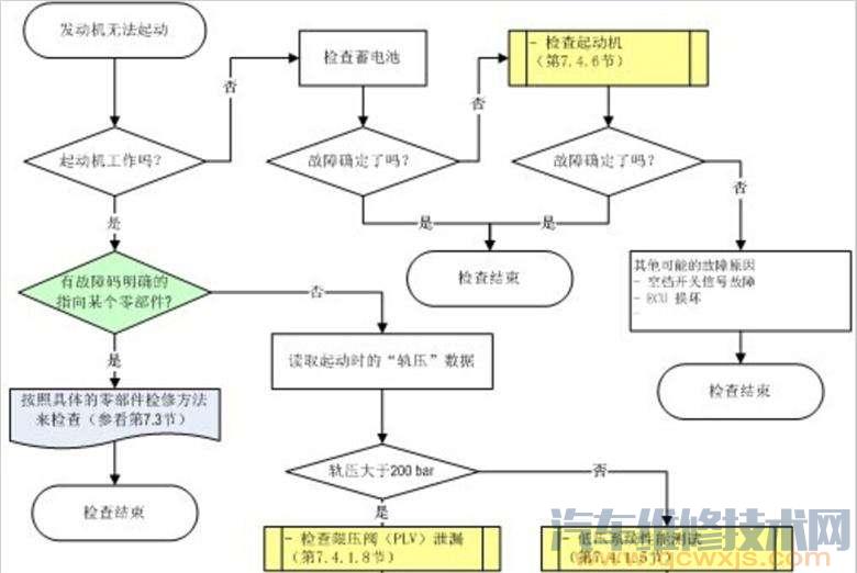 发动机故障诊断程序步骤