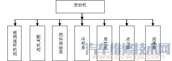 发动机故障诊断的基本原则