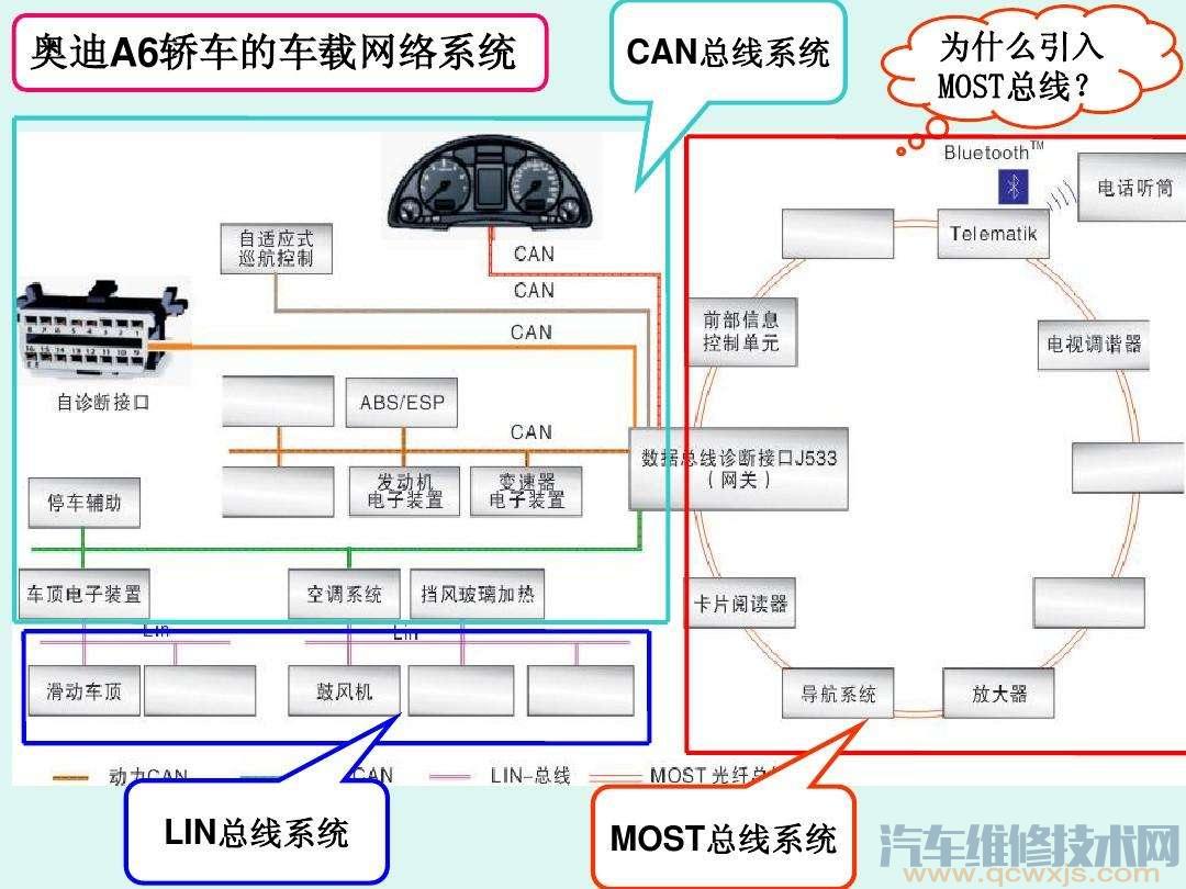 汽车车载网络技术的特点和发展趋向