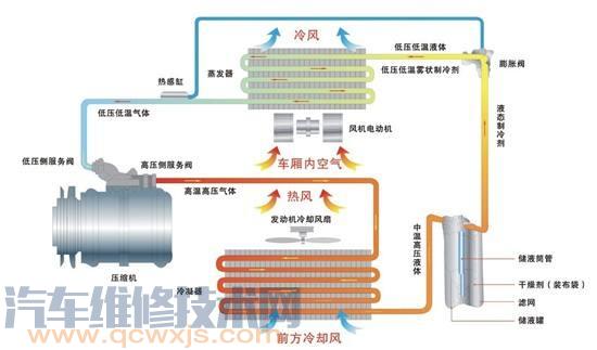 【汽车空调常见故障诊断及排除】图1