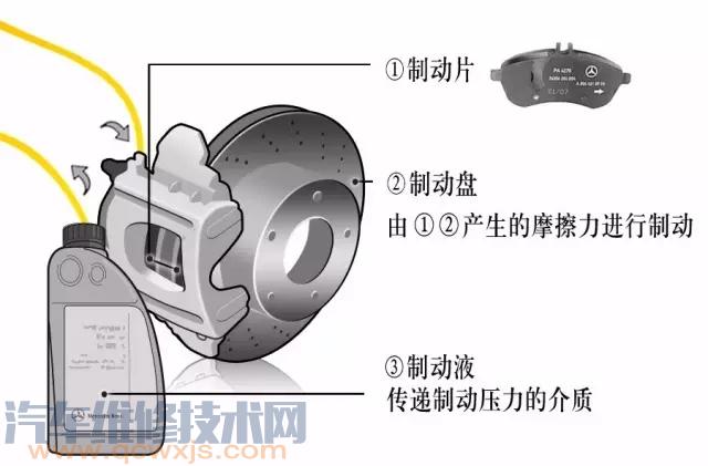 【汽车刹车系统保养知识（图解）】图1