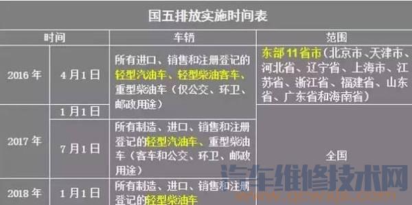 【2017汽车尾气的排放标准有哪些】图2