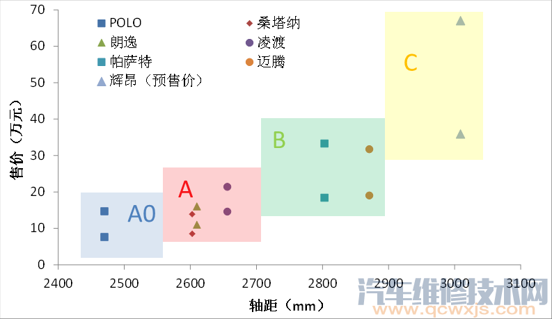 什么叫A级车/B级车/C级车,他们的代表车型都有哪些